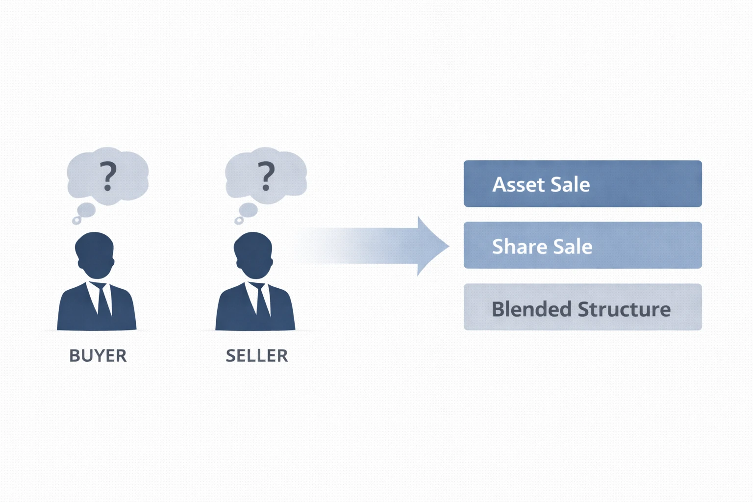 Business sale structure clarification diagram by Future Business Brokers Pty Ltd showing confusion transitioning to asset sale, share sale, and blended structure concepts