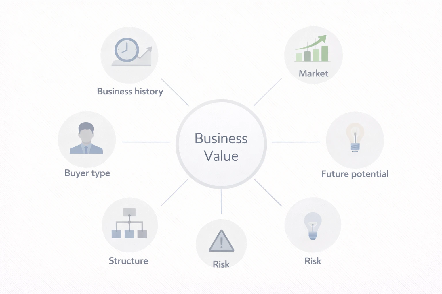 Minimalist diagram showing multiple factors including business history buyer type market risk structure and future potential feeding into central Business Value circle Future Business Brokers Pty Ltd