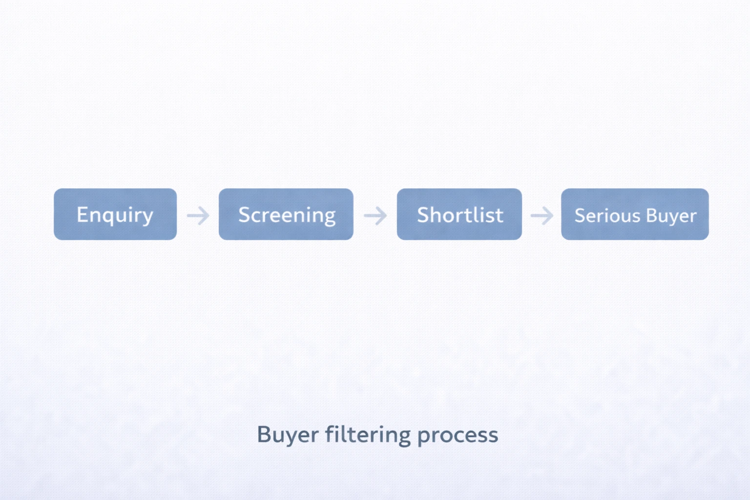 Clean corporate flow diagram showing enquiry, screening, shortlist and serious buyer stages in a structured buyer filtering process for a business sale in Victoria