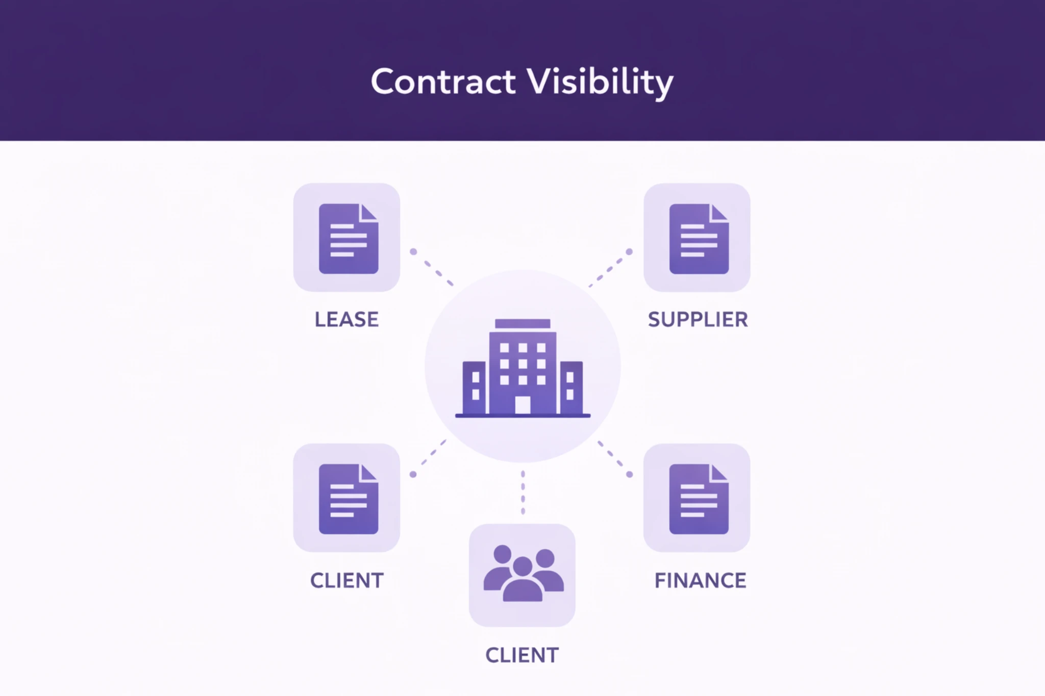 Contract visibility infographic showing a central business connected to lease, supplier, client and finance agreements, illustrating structured obligations in a business sale – Future Business Brokers Pty Ltd Melbourne Victoria