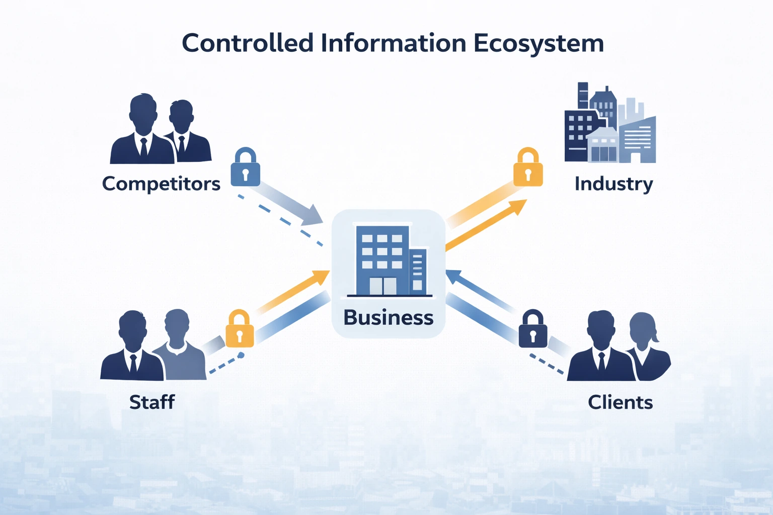 Infographic showing a central business with controlled information pathways to competitors, staff, clients and industry, illustrating how to protect confidentiality when selling a business in Victoria