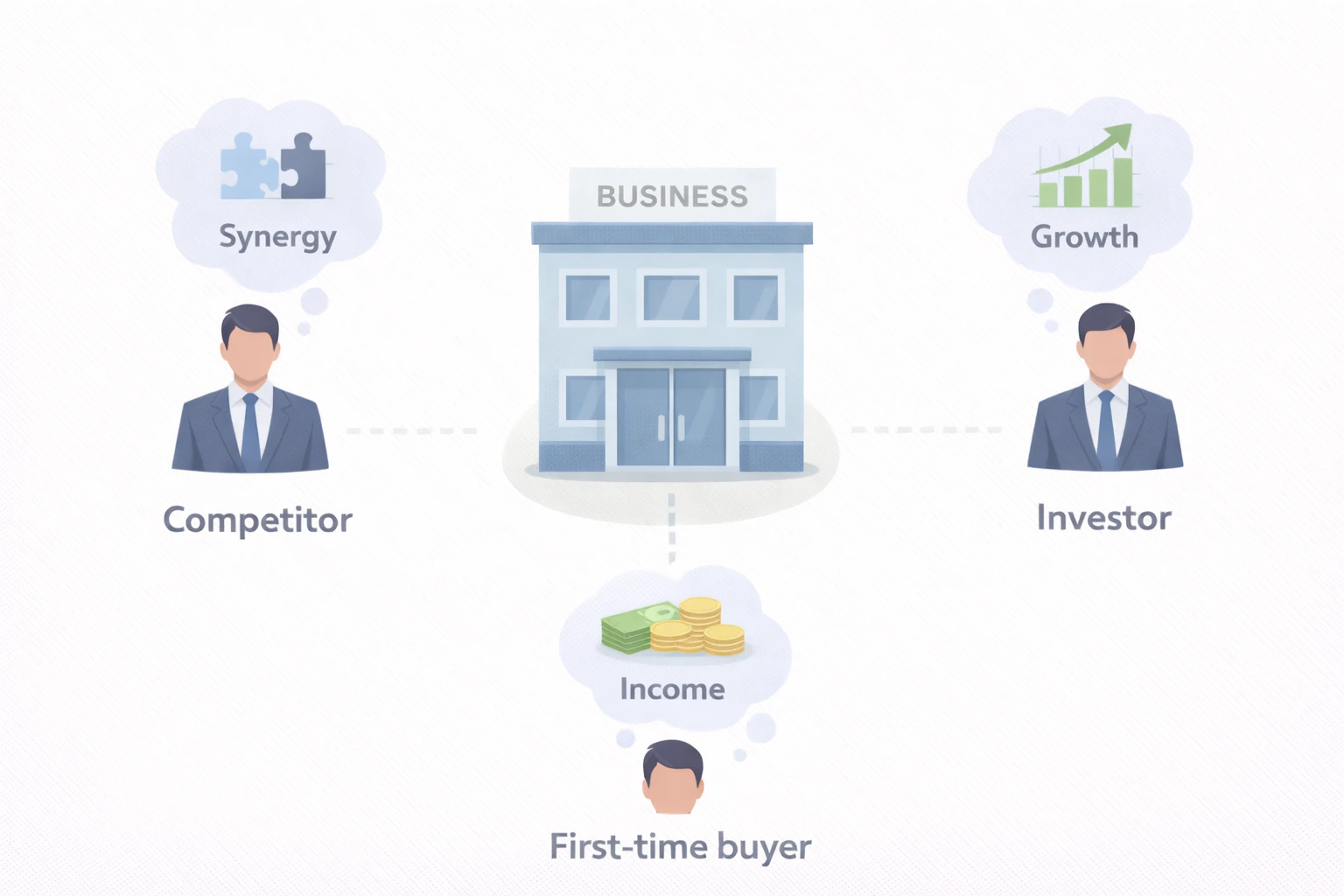 Illustration showing different types of buyers in a business sale including competitor, first-time buyer and investor surrounding a central business – Future Business Brokers Pty Ltd