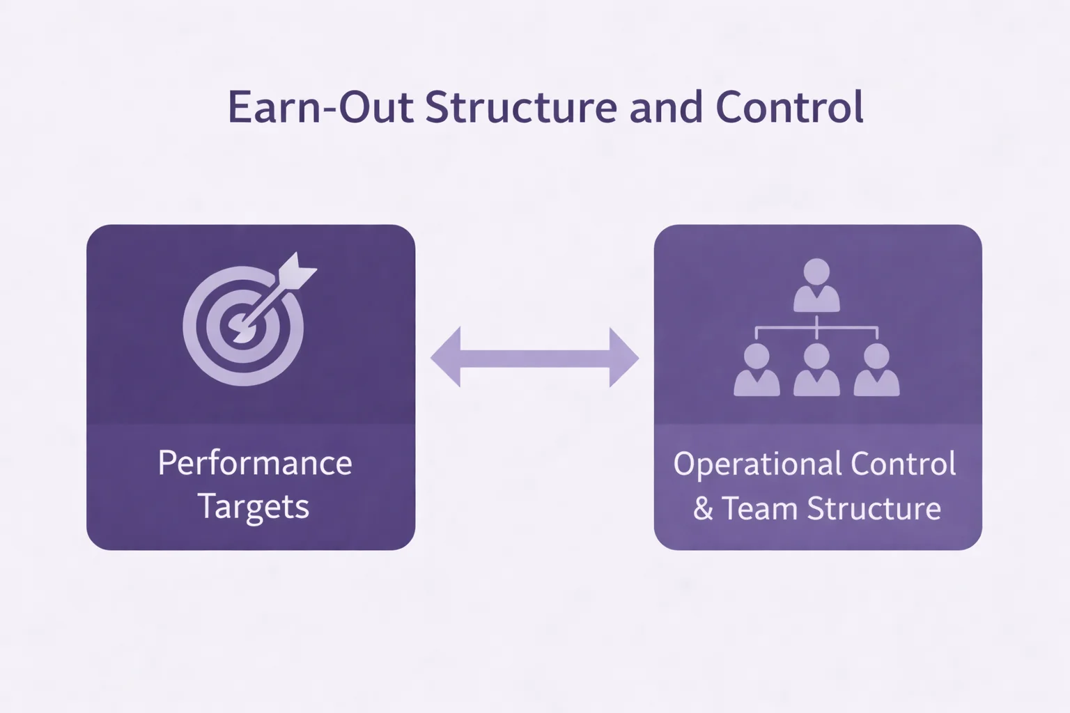 Infographic showing link between performance targets and operational control during earn-out period after selling a business in Melbourne VIC