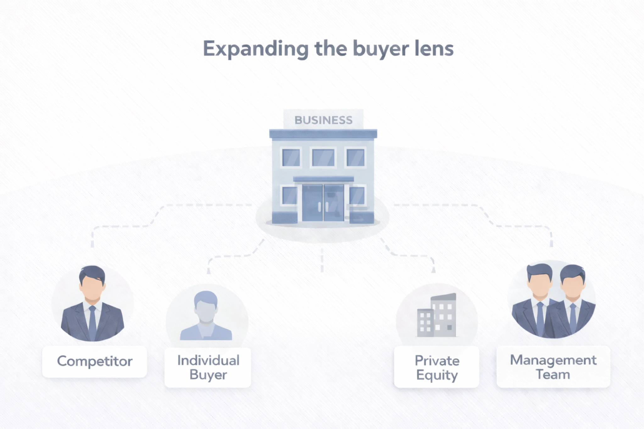Infographic showing expanding the buyer lens with competitor, individual buyer, private equity and management team around a central business – Future Business Brokers Pty Ltd