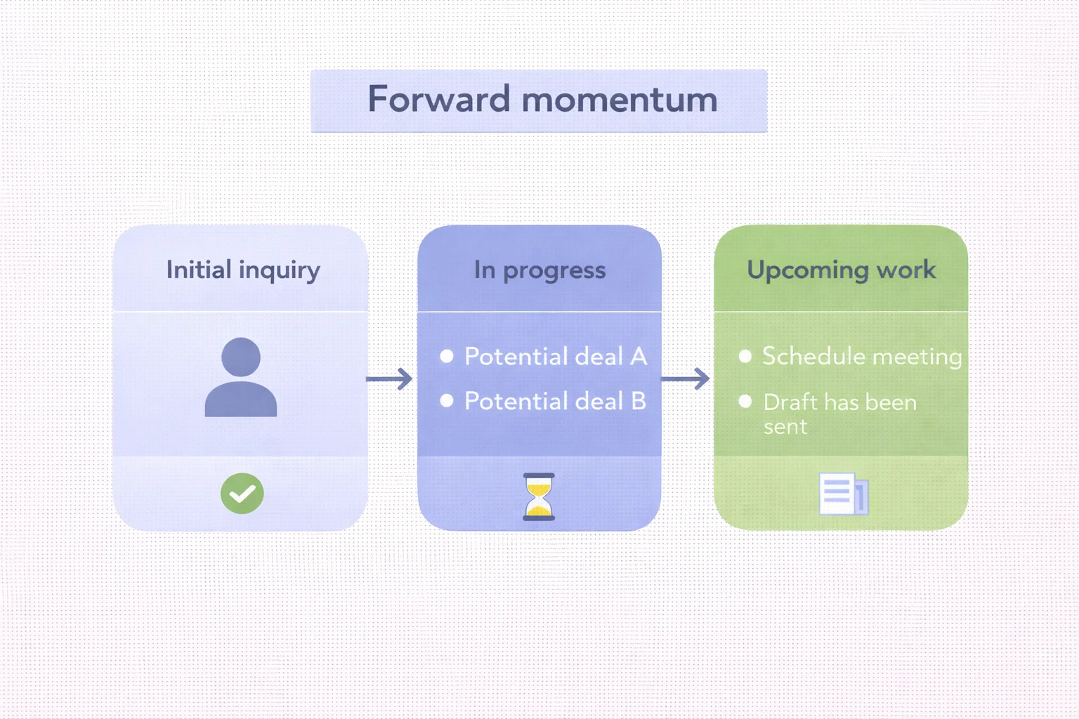 Simple infographic showing forward momentum in a business sale process with a clear pipeline, visible upcoming steps, and steady progression without exaggeration Future Business Brokers Pty Ltd