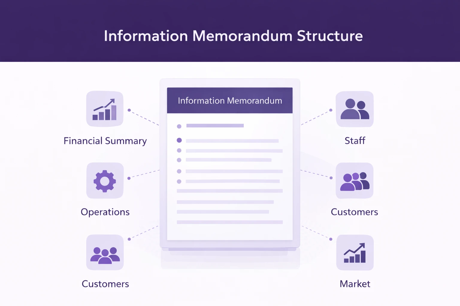 Infographic showing information memorandum structure with financial summary, operations, customers, staff and market sections branching from a central document during a business sale in Melbourne Victoria – Future Business Brokers Pty Ltd