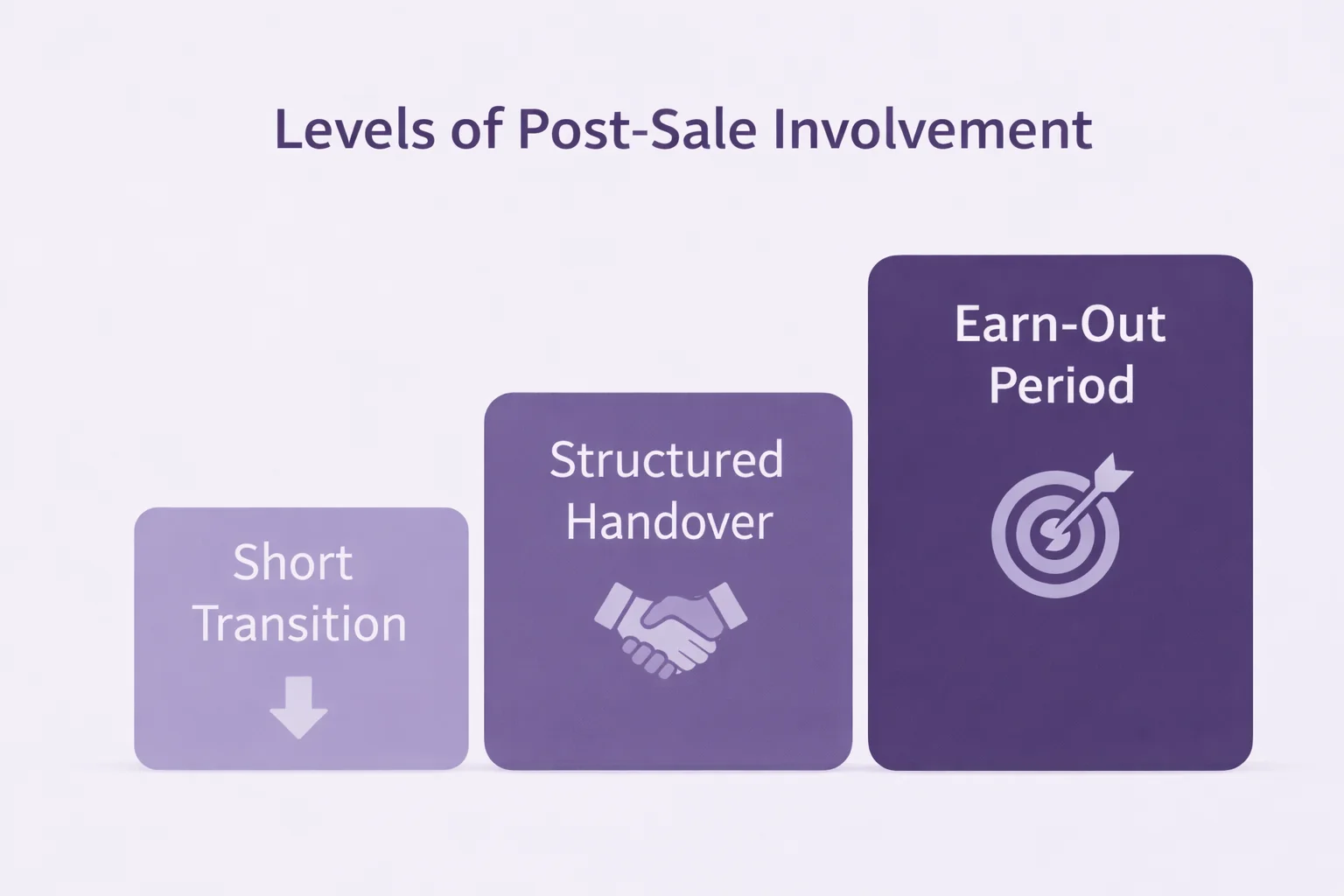 Infographic showing short transition, structured handover and earn-out period stages after selling a business in Melbourne VIC