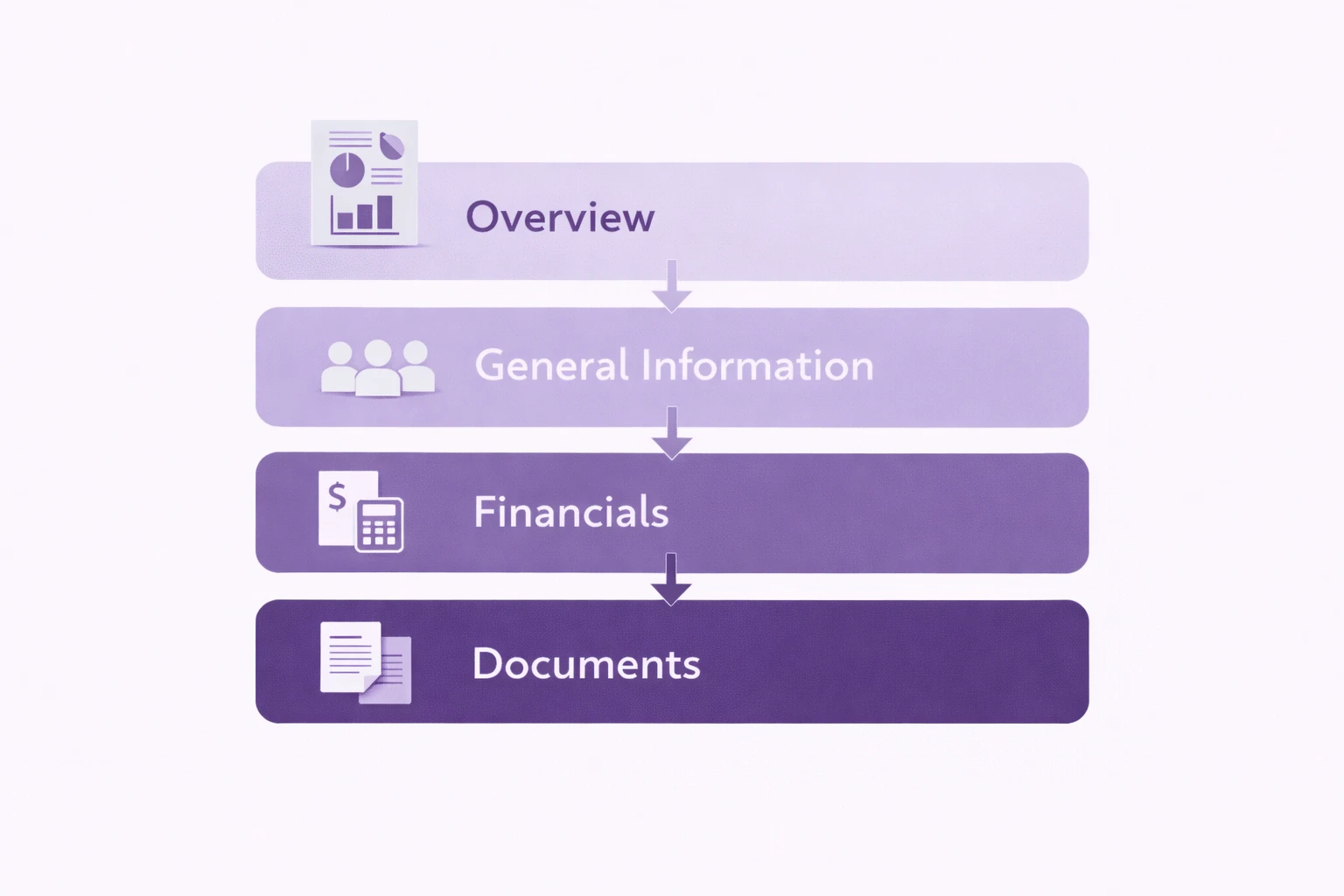 Staged information flow infographic showing overview, general information, financials and documents released progressively during a business sale process, Future Business Brokers