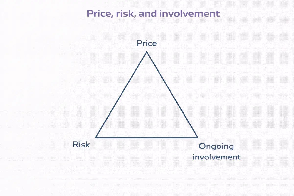 Diagram showing the relationship between price risk and ongoing involvement when selling a business future business brokers Melbourne Victoria