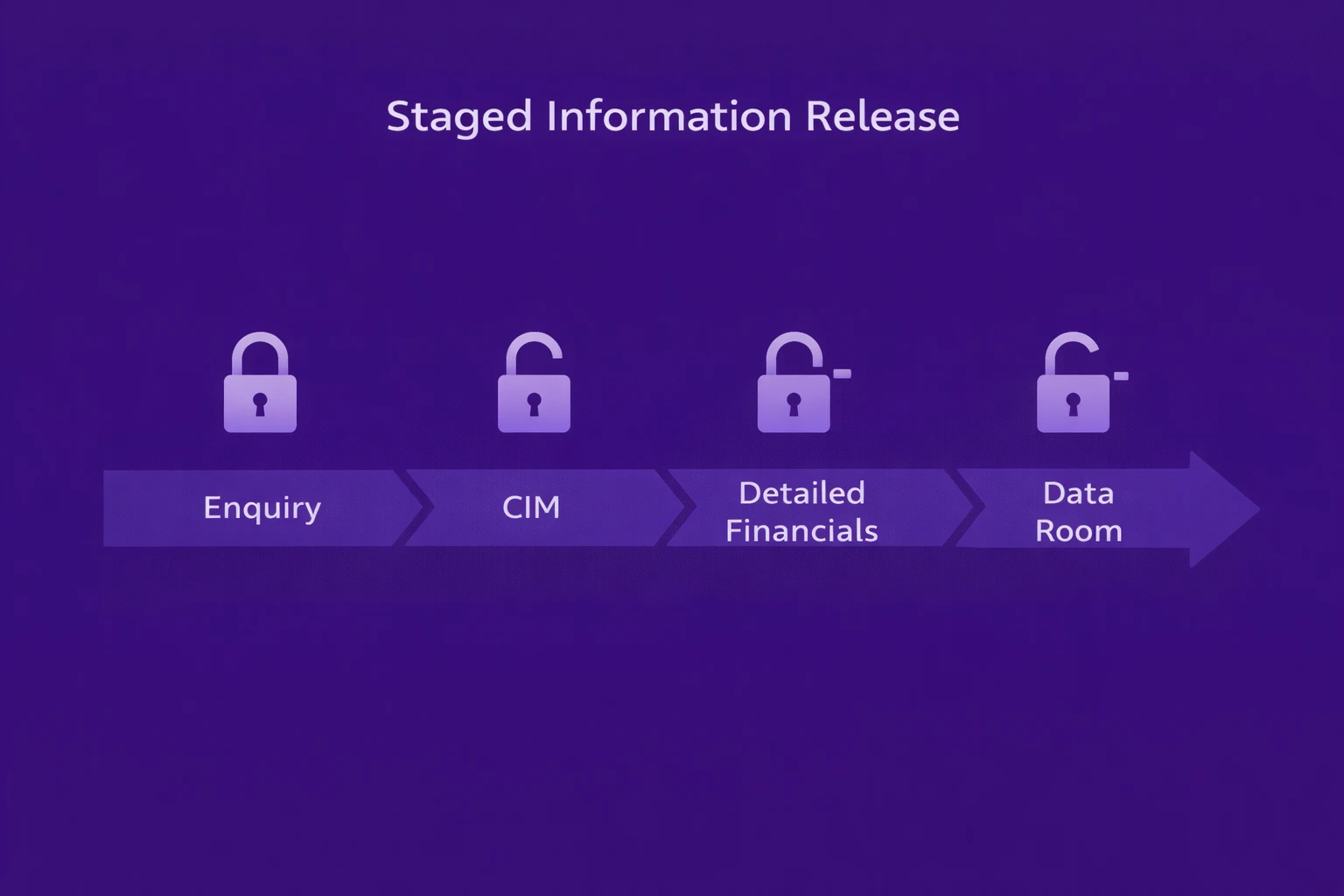 Staged information release infographic showing enquiry, CIM, detailed financials and data room progressing along a structured timeline with lock icons gradually unlocking – Future Business Brokers Pty Ltd Melbourne Victoria