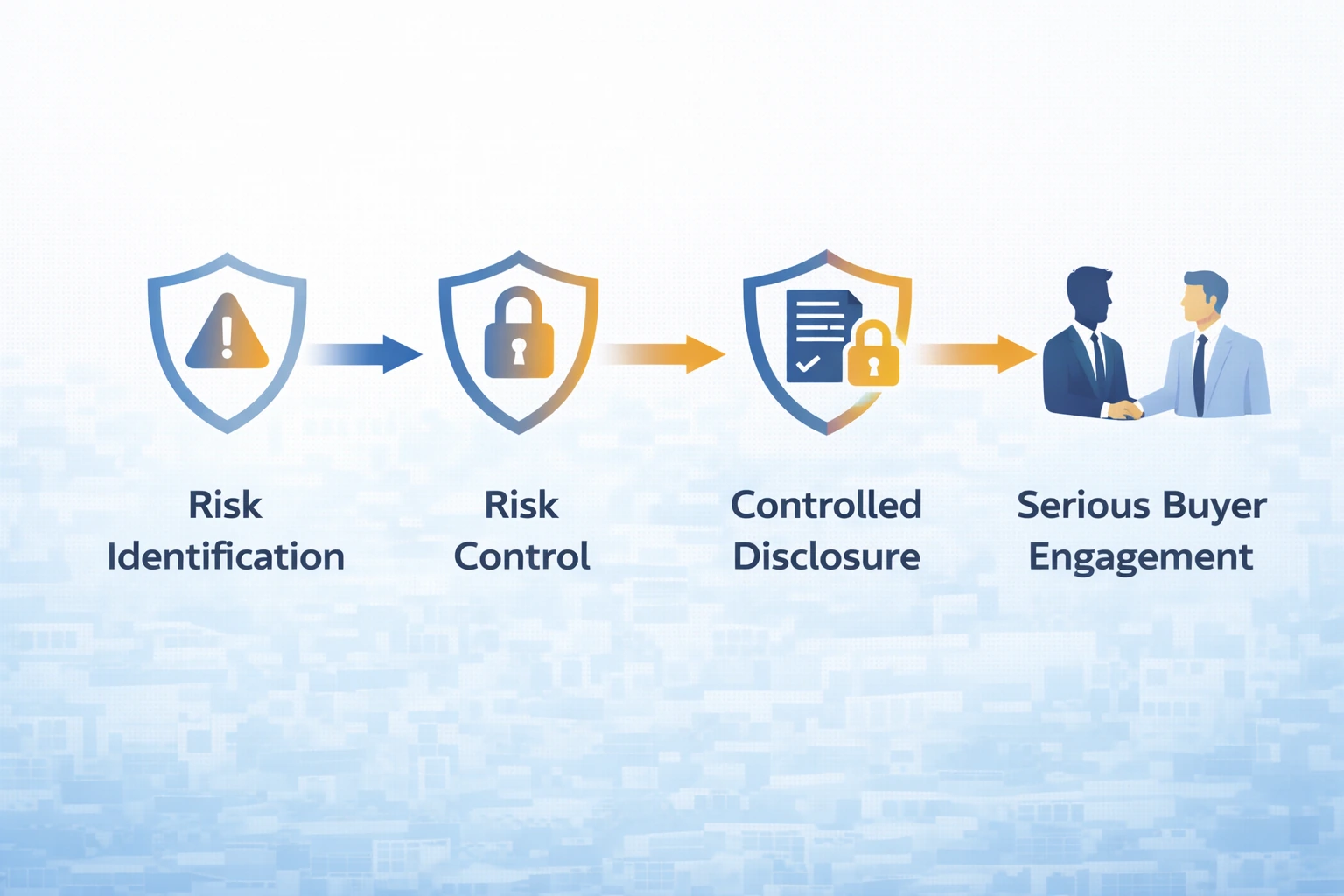 Infographic showing risk identification, risk control, controlled disclosure and serious buyer engagement stages to protect confidentiality when selling a business in Melbourne