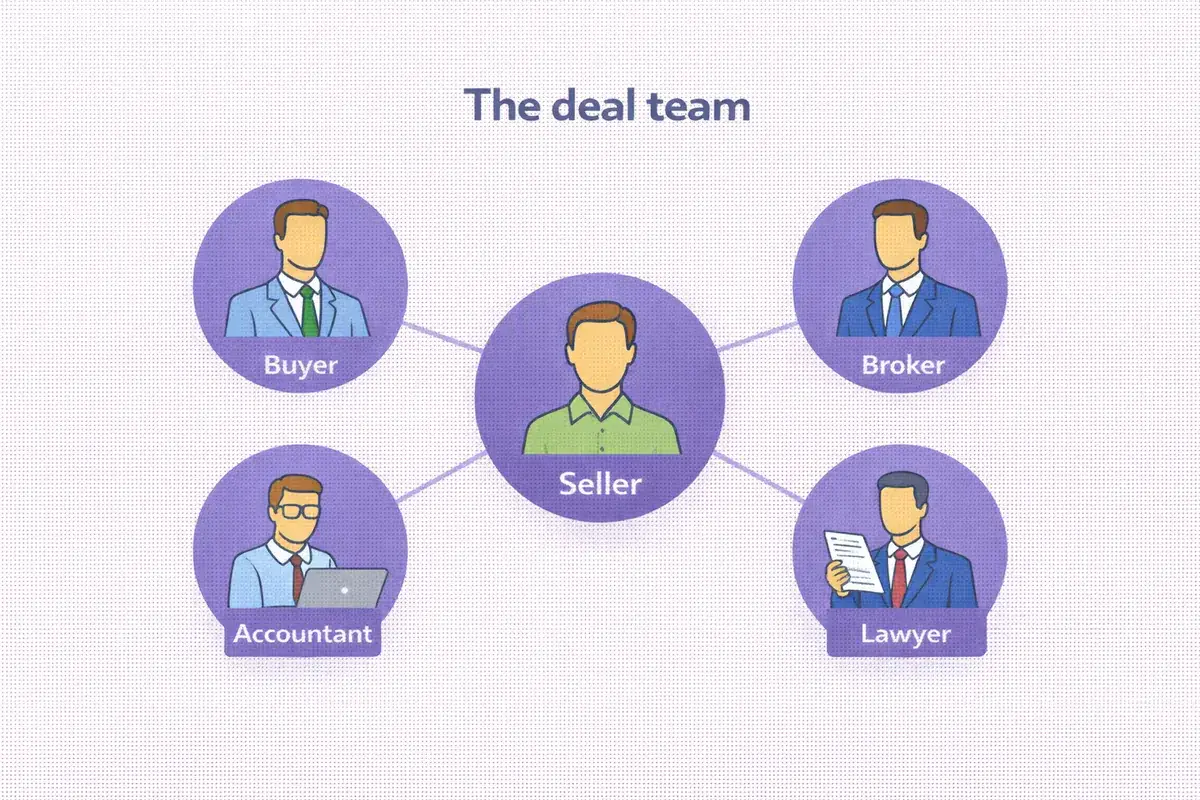 Diagram showing the deal team involved in selling a business including the seller buyer broker lawyer and accountant Future Business Brokers documents