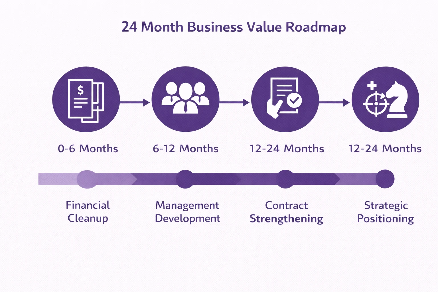 Corporate infographic showing a 24 month business value improvement roadmap with phases for financial cleanup management development contract strengthening and strategic positioning in a purple corporate style on a white background