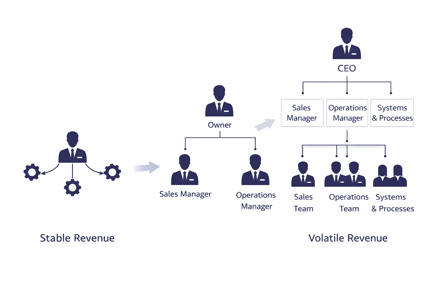 Infographic showing progression from owner operated business to structured company with management team improving valuation multiples