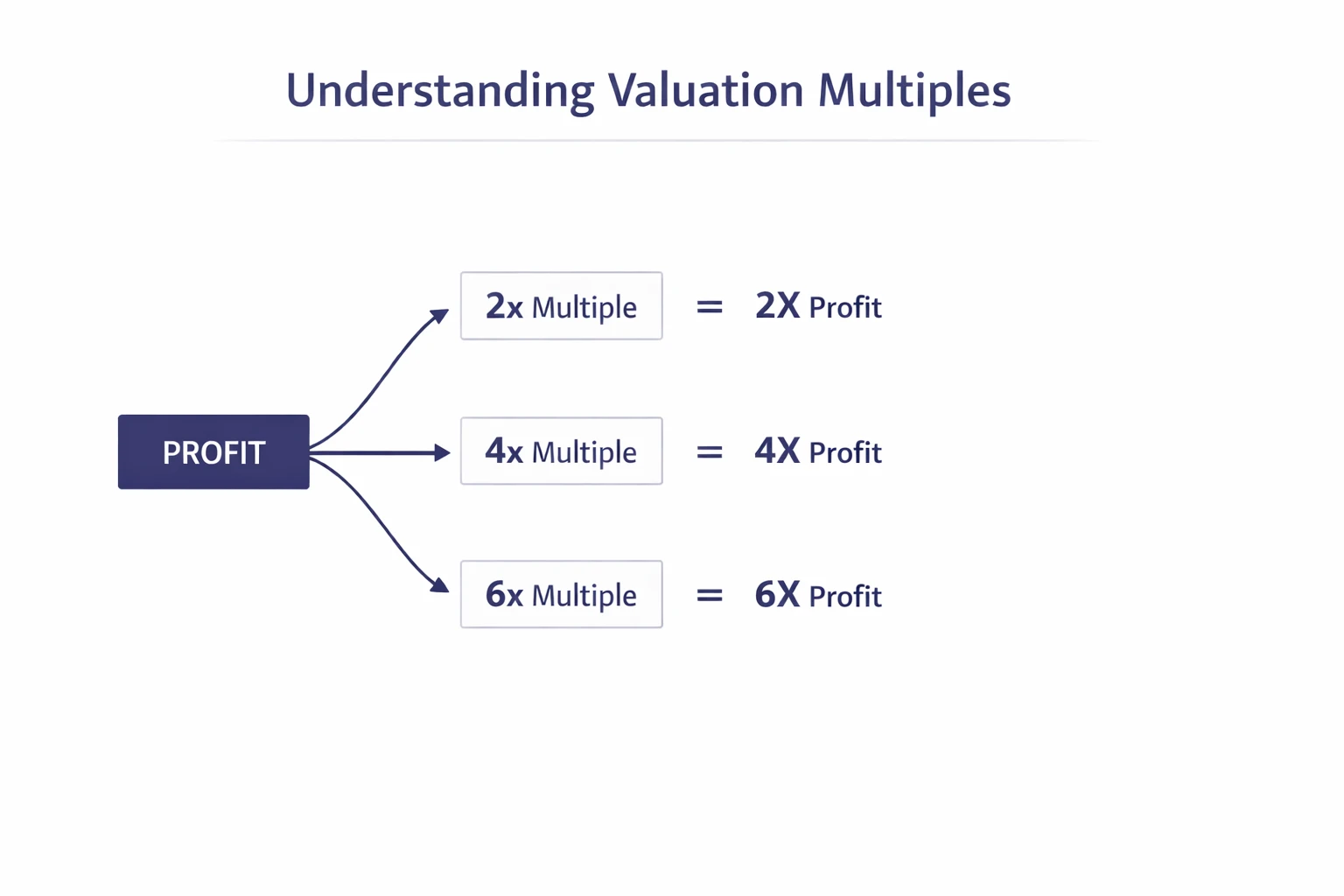Infographic explaining business valuation multiples showing profit branching into 2x 4x and 6x multiples used to estimate business value