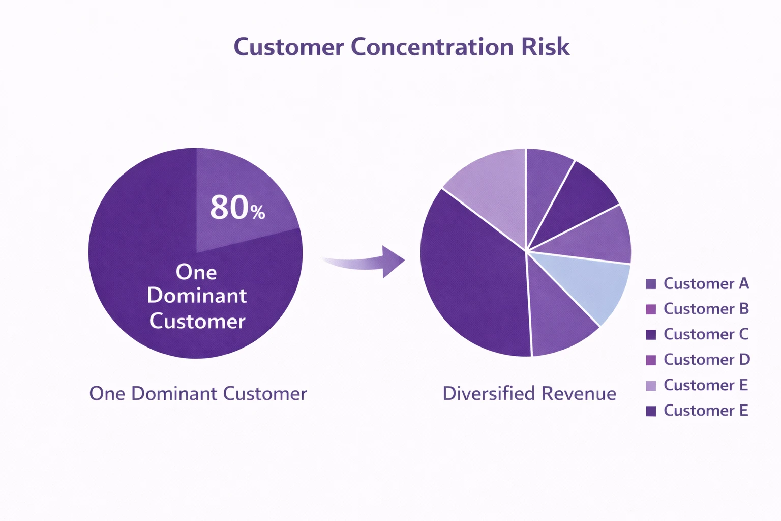 Infographic showing customer concentration risk with one dominant customer accounting for most revenue compared to diversified revenue spread across multiple customers in a clean corporate purple design on a white background.