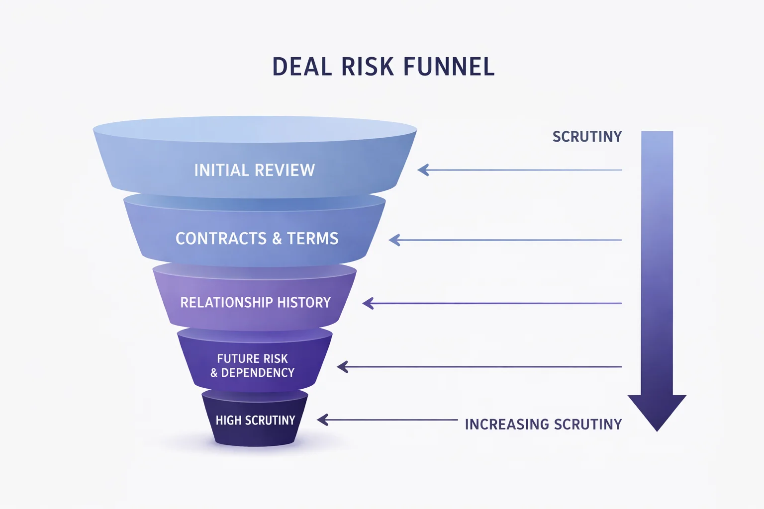 Deal risk funnel showing increasing due diligence scrutiny from initial review to high scrutiny during a business sale in Melbourne