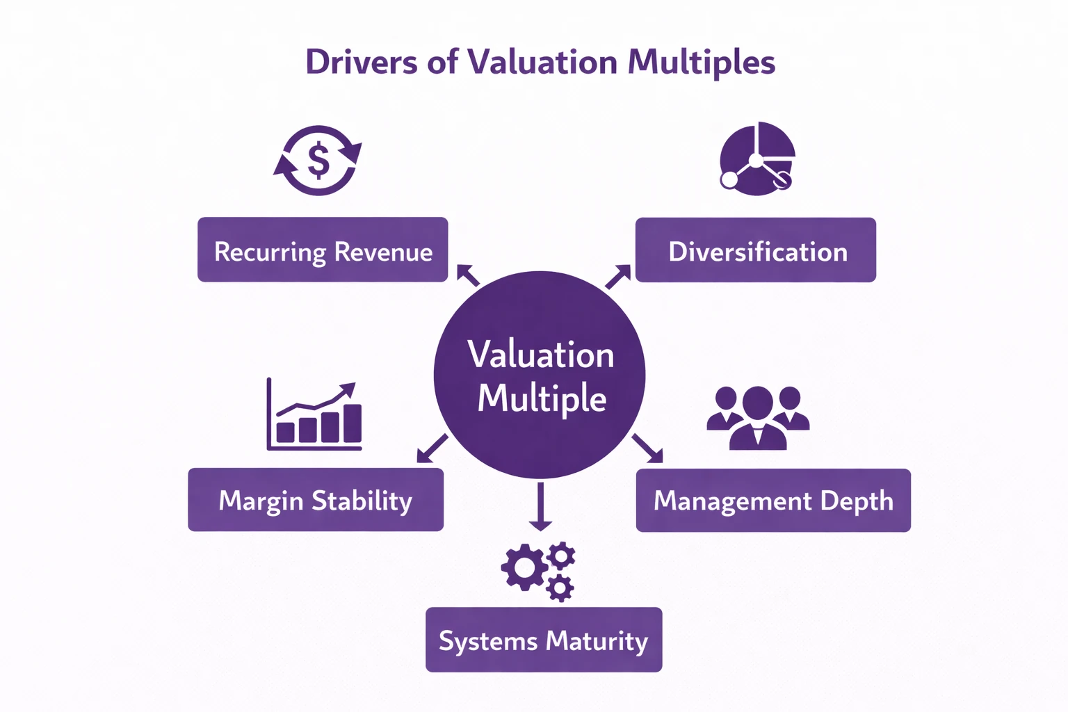 Infographic showing drivers of business valuation multiples including recurring revenue, diversification, management depth, margin stability, and systems maturity surrounding a central valuation multiple concept in a corporate purple design