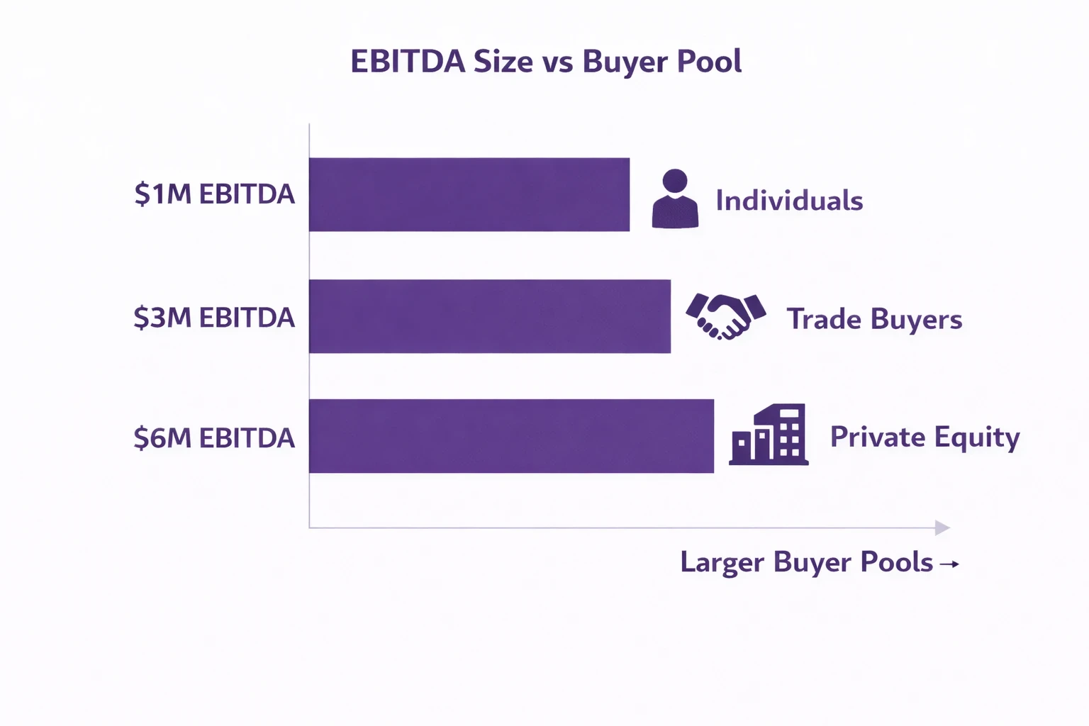 EBITDA size to buyer pool chart showing $1M EBITDA attracting individual buyers, $3M attracting trade buyers, and $6M attracting private equity firms with increasing buyer pools in a clean corporate infographic style