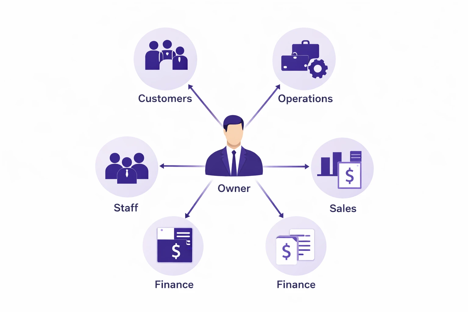 Diagram showing owner dependency in a business where customers staff finance sales and operations all rely on the owner in Melbourne Victoria