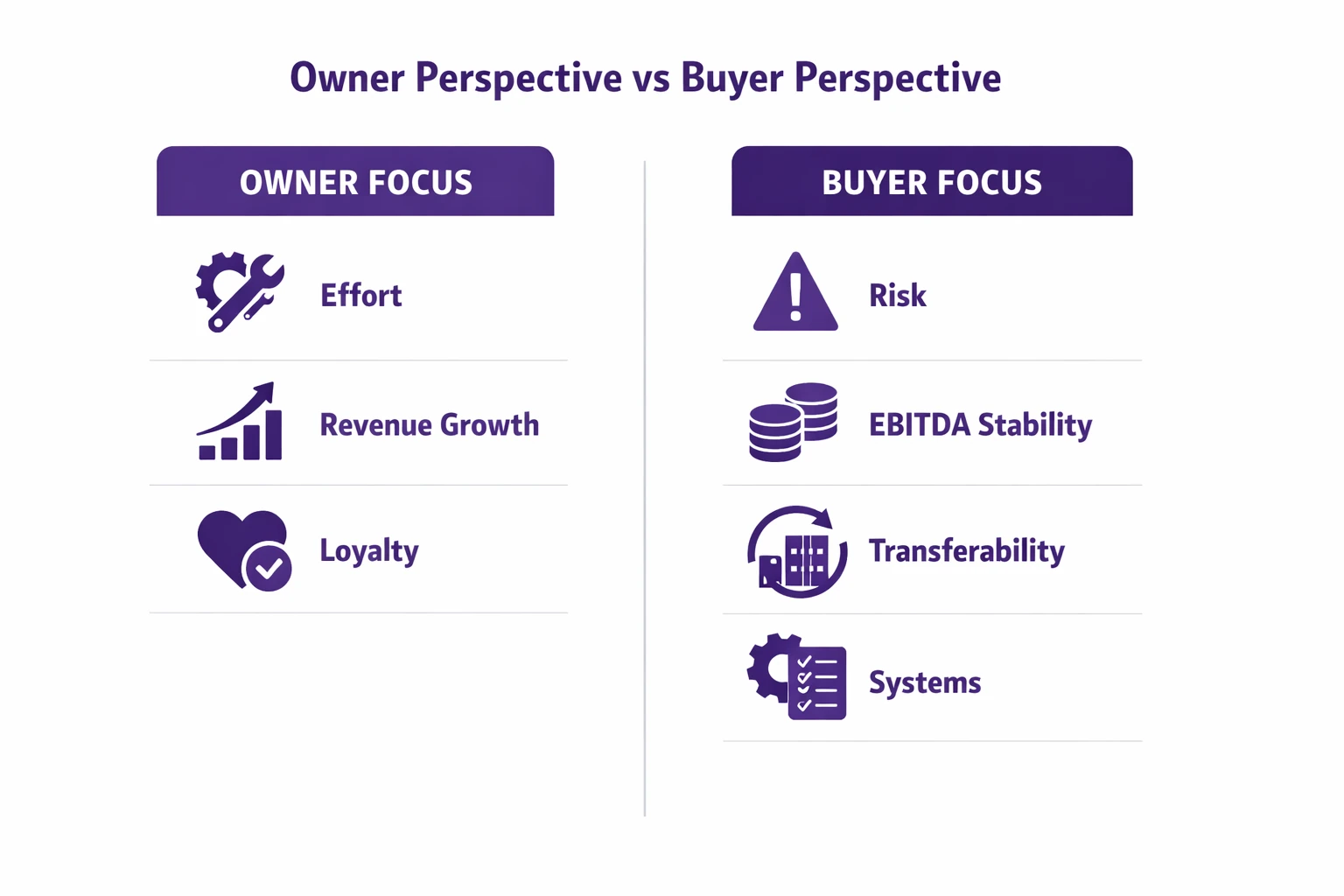 Infographic showing owner perspective vs buyer perspective in business valuation including effort revenue growth loyalty versus buyer focus on risk EBITDA stability transferability and systems used by business brokers in Melbourne Victoria