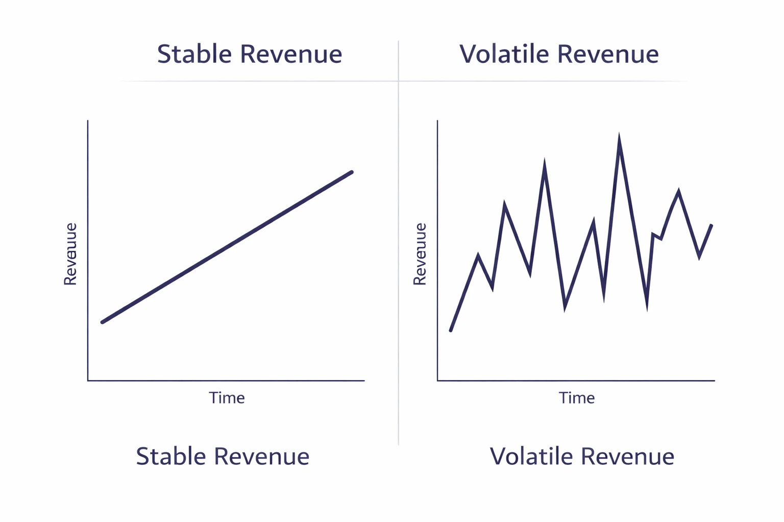 Infographic comparing stable revenue line versus volatile revenue spikes illustrating how consistency affects business valuation multiples