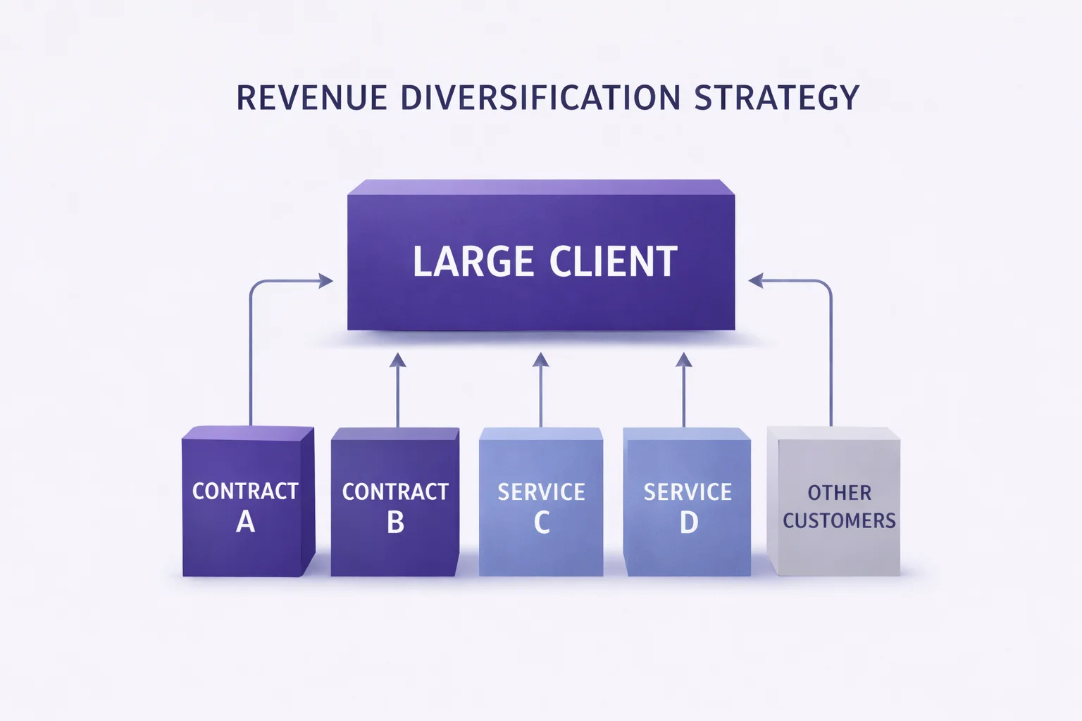 Revenue diversification strategy showing one large client supported by multiple smaller contracts and services to reduce customer concentration risk before a business sale in Melbourne