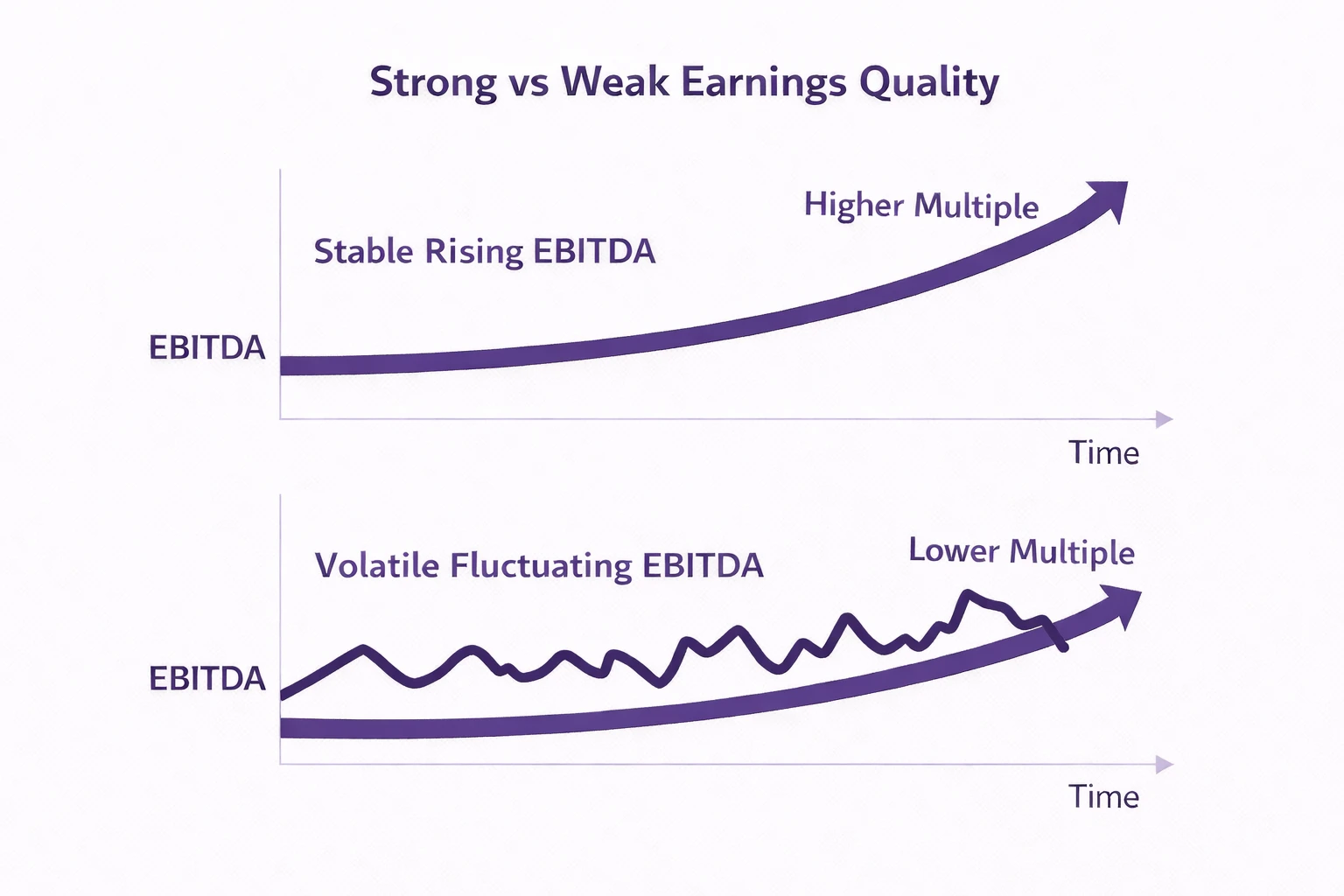 Infographic comparing strong versus weak earnings quality with two EBITDA trend lines over time, one stable and rising leading to higher valuation multiples and one volatile showing lower multiples in a corporate purple design on a white background.