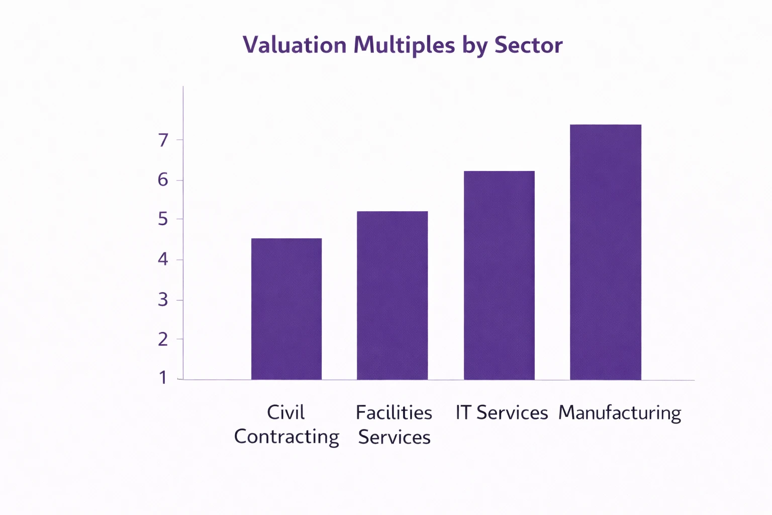 Bar chart infographic comparing business valuation multiples across sectors including civil contracting, facilities services, IT services, and manufacturing in a clean corporate purple design on a white background.