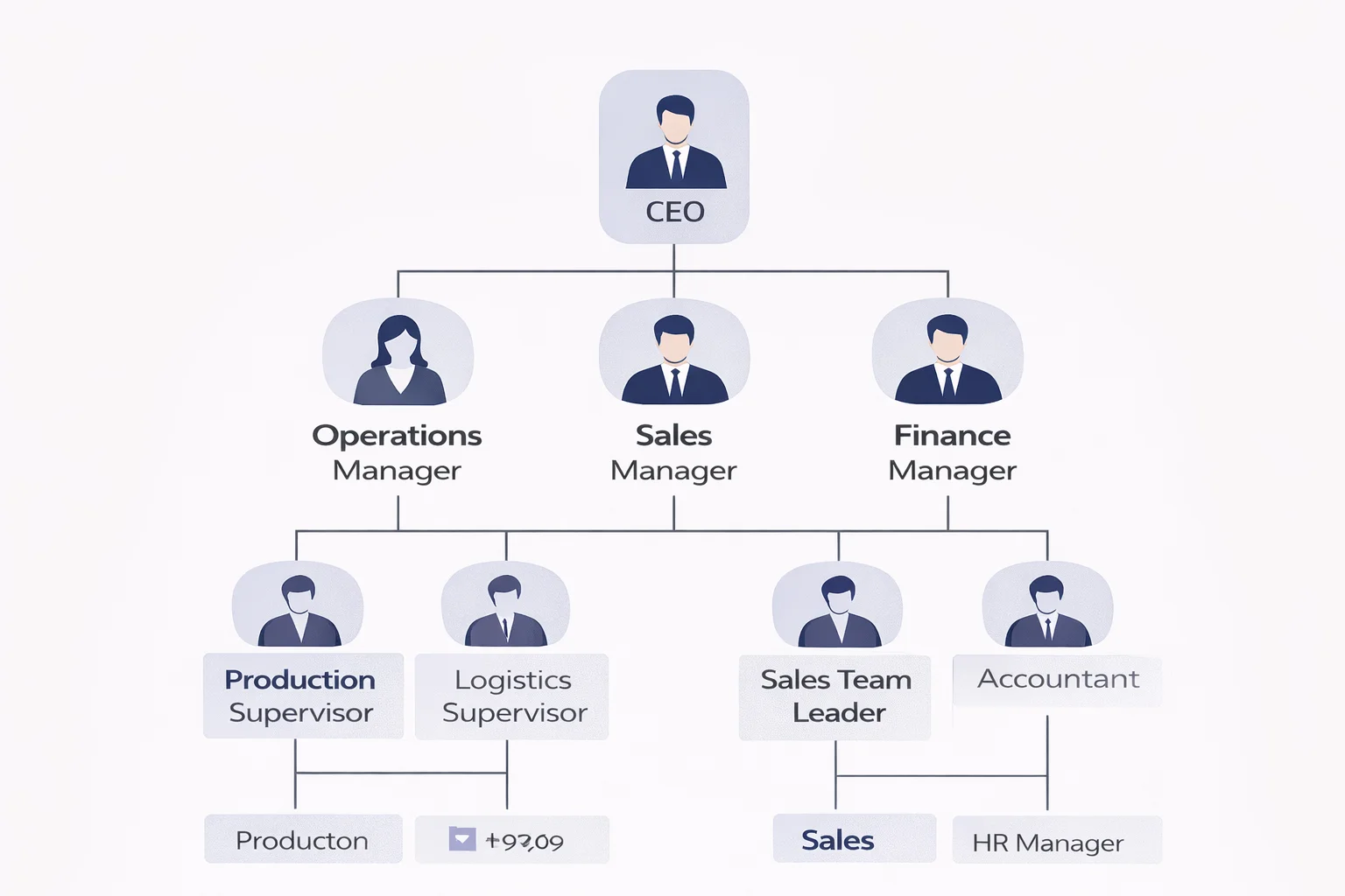 Simple organisational chart showing clear management structure before selling a business with defined roles and reporting lines
